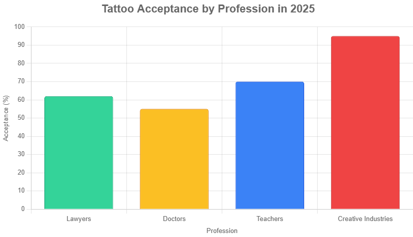 Comparing Tattoo Policies Across Professions
